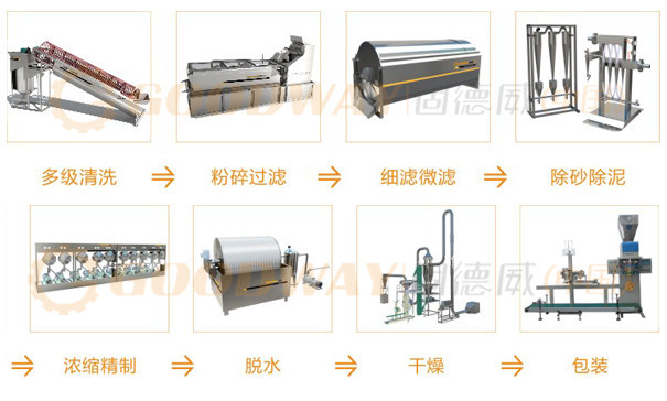 紅薯淀粉加工實(shí)現一體化，一套設備省水省時(shí)又省力