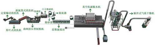 投資建立紅薯淀粉加工廠(chǎng)前的4項準備工作