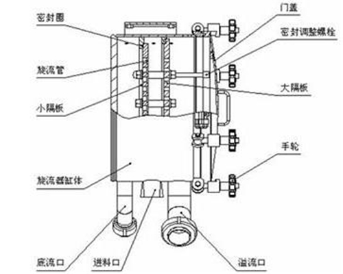 濃縮精制分離系統——旋流站